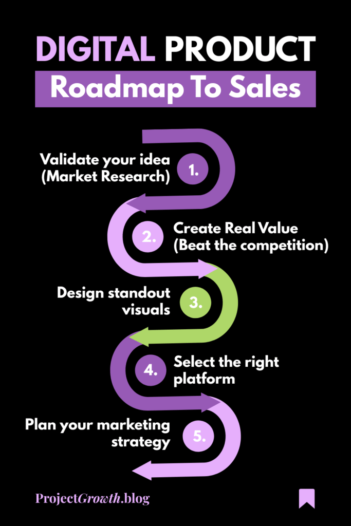digital product roadmap